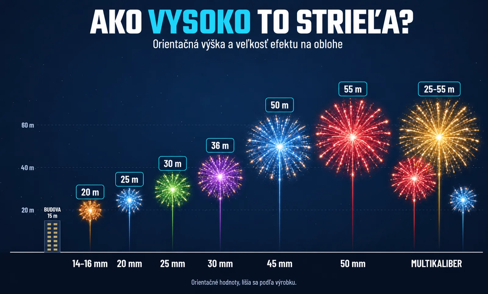 Veľkosti ohňostrojov