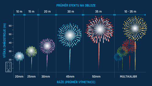 Veľkosti ohňostrojov
